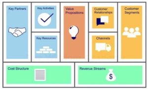 Business model canvas theory used to visually explain a business case