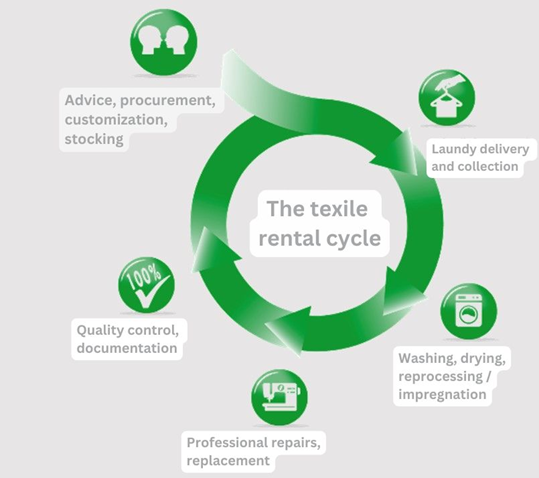 Textile-rental services already incorporate two important principles of recycling: reuse and repair, Source: DTV
